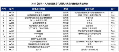 2020（深圳）人力資源數(shù)字化科技大賽 平安知鳥榮膺人力資源應(yīng)用賽道一等獎(jiǎng)