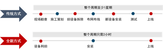 蜻蜓云盒2.0“完勝”傳統(tǒng)模式，車場聯(lián)網(wǎng)最快2小時！
