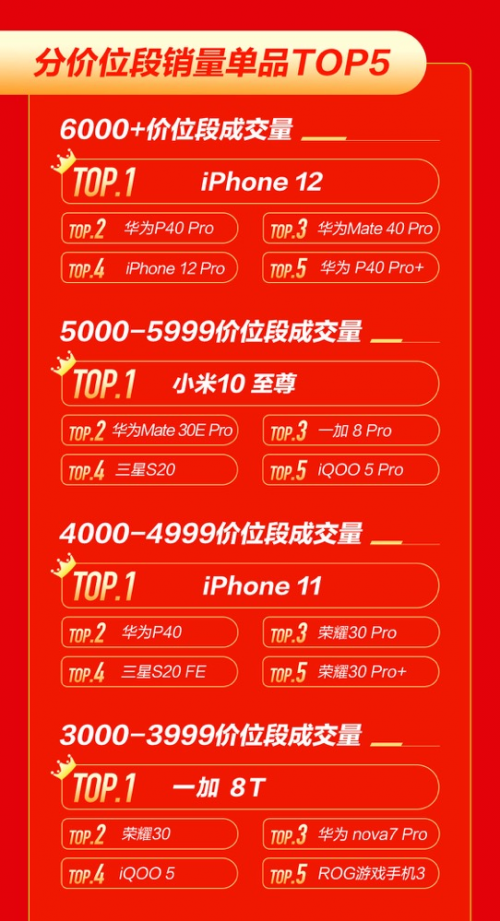 京東手機(jī)品類盛典連連看：華為、Apple包攬6000+價(jià)位段成交量TOP5