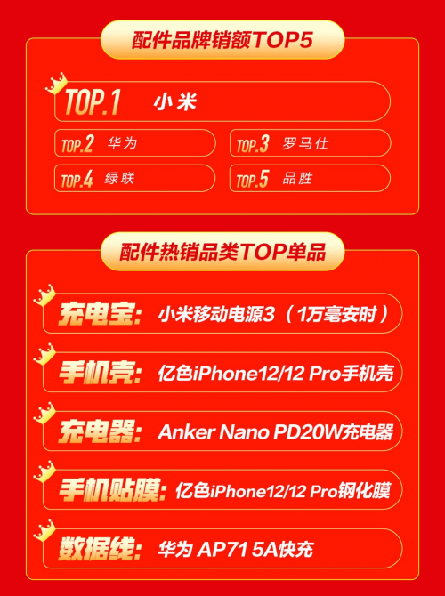 京東手機(jī)品類盛典連連看：華為、Apple包攬6000+價(jià)位段成交量TOP5
