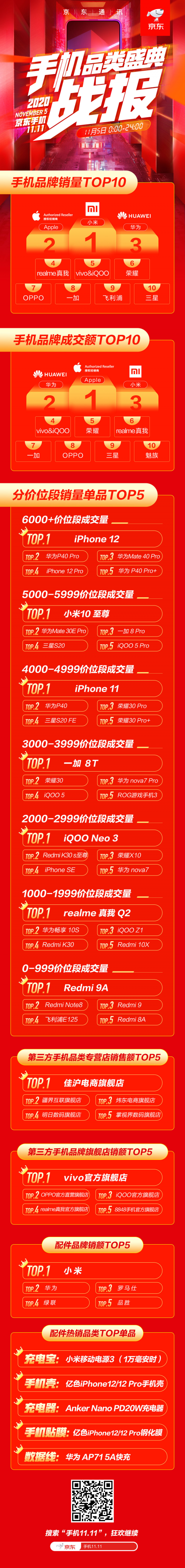 京東手機(jī)品類盛典連連看：華為、Apple包攬6000+價(jià)位段成交量TOP5