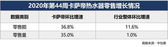 熱水器怎么選？市場有答案！中怡康：卡薩帝熱水器44周再領(lǐng)跑