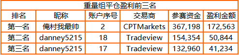 3，000 人參賽！FOLLOWME 交易大賽參賽賬戶訂單數(shù)突破44萬筆