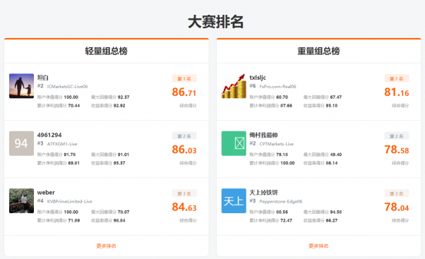 3，000 人參賽！FOLLOWME 交易大賽參賽賬戶訂單數(shù)突破44萬筆