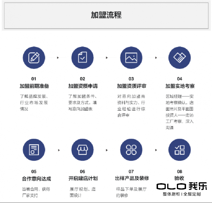 想做我樂家居經(jīng)銷商，先把加盟優(yōu)勢、政策和流程弄清楚！