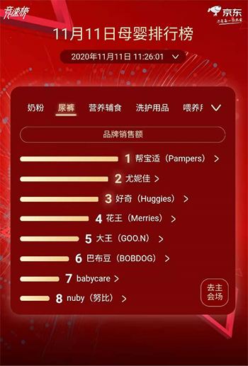 京東11.11營養(yǎng)輔食競速進行時 嘉寶小皮亨氏名列前三