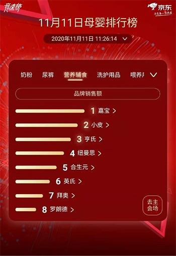 京東11.11營養(yǎng)輔食競速進行時 嘉寶小皮亨氏名列前三