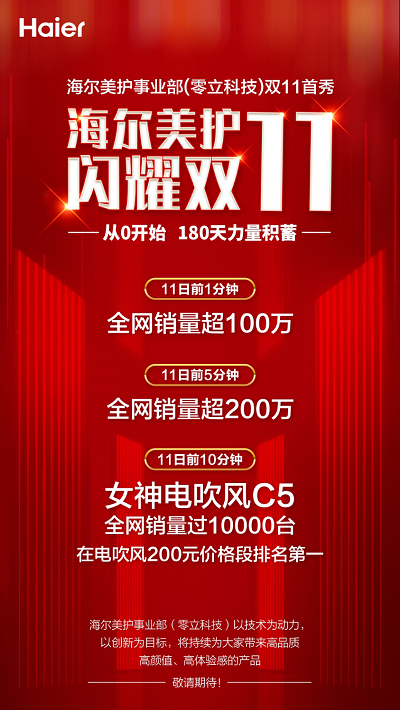 喜“贏”開門紅 海爾美容個護產業(yè)（零立科技）雙11首秀驚爆全網(wǎng)