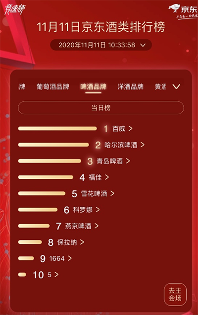 奔富、百威、軒尼詩(shī)獲京東超市11.11酒類分榜榜首 酒類市場(chǎng)發(fā)展趨向多元