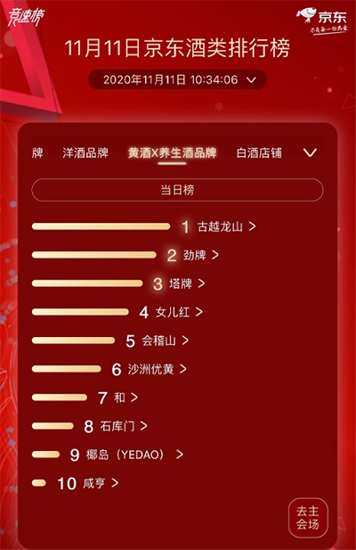 奔富、百威、軒尼詩(shī)獲京東超市11.11酒類分榜榜首 酒類市場(chǎng)發(fā)展趨向多元