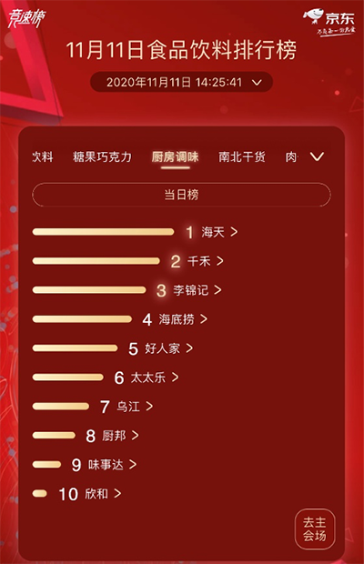 京東超市11.11食品飲料熱賣(mài)榜 蒙牛、伊利總榜單激烈角逐