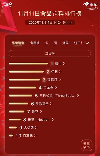 京東超市11.11食品飲料熱賣(mài)榜 蒙牛、伊利總榜單激烈角逐