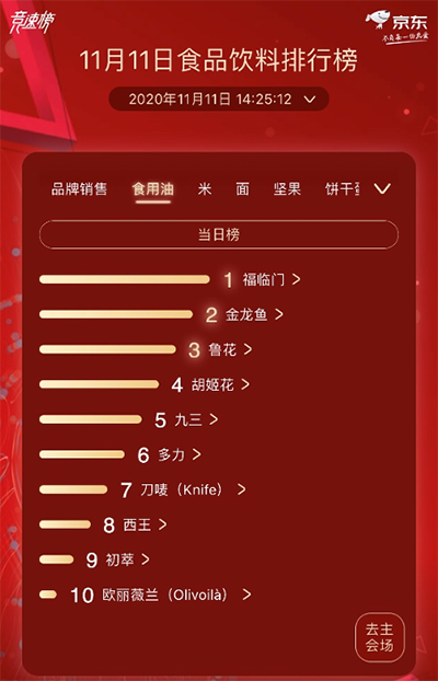 京東超市11.11食品飲料熱賣(mài)榜 蒙牛、伊利總榜單激烈角逐