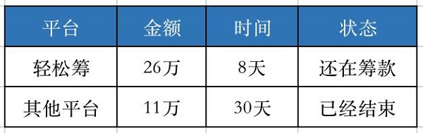 國內(nèi)第一家大病籌款平臺 為什么輕松籌上籌款速度快？_