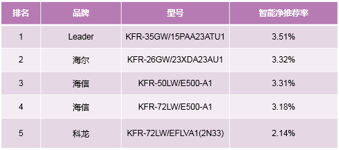 簡單粗暴，拒絕套路！制熱和智能榜單教你雙十一空調(diào)如何選