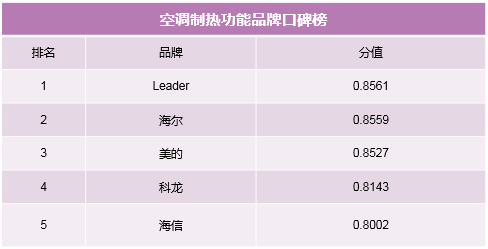 簡單粗暴，拒絕套路！制熱和智能榜單教你雙十一空調(diào)如何選