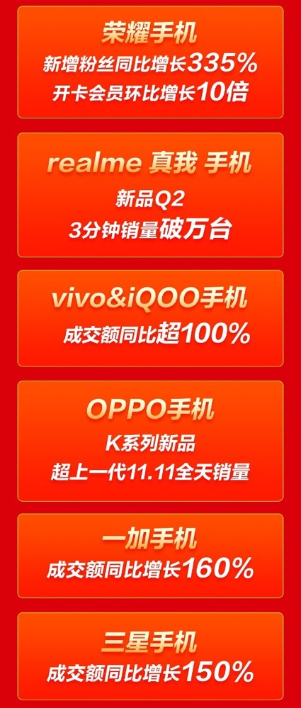 iPhone 10分鐘成交額同比增長100%！京東11.11手機主場狂歡還在繼續(xù)