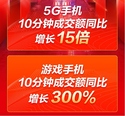 iPhone 10分鐘成交額同比增長100%！京東11.11手機主場狂歡還在繼續(xù)