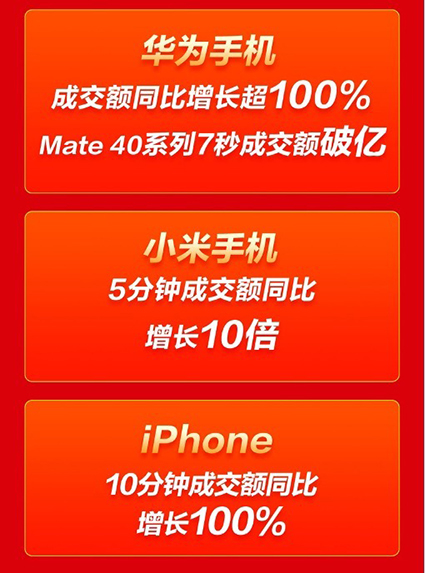 iPhone 10分鐘成交額同比增長100%！京東11.11手機主場狂歡還在繼續(xù)