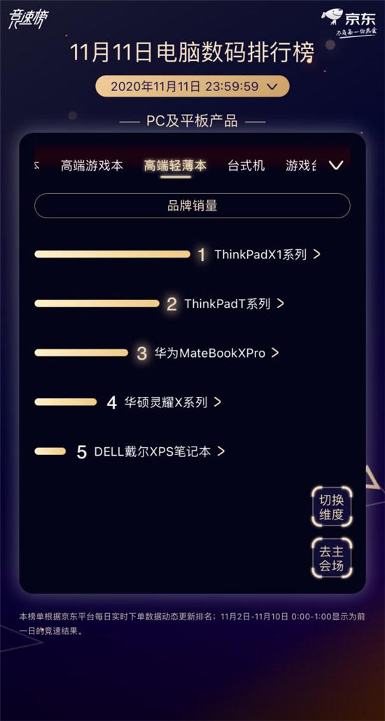 聯(lián)想“雙11”63億銷售額，攜手用戶創(chuàng)傲人戰(zhàn)績！