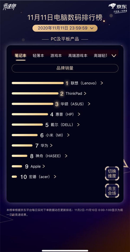 聯(lián)想“雙11”63億銷售額，攜手用戶創(chuàng)傲人戰(zhàn)績！