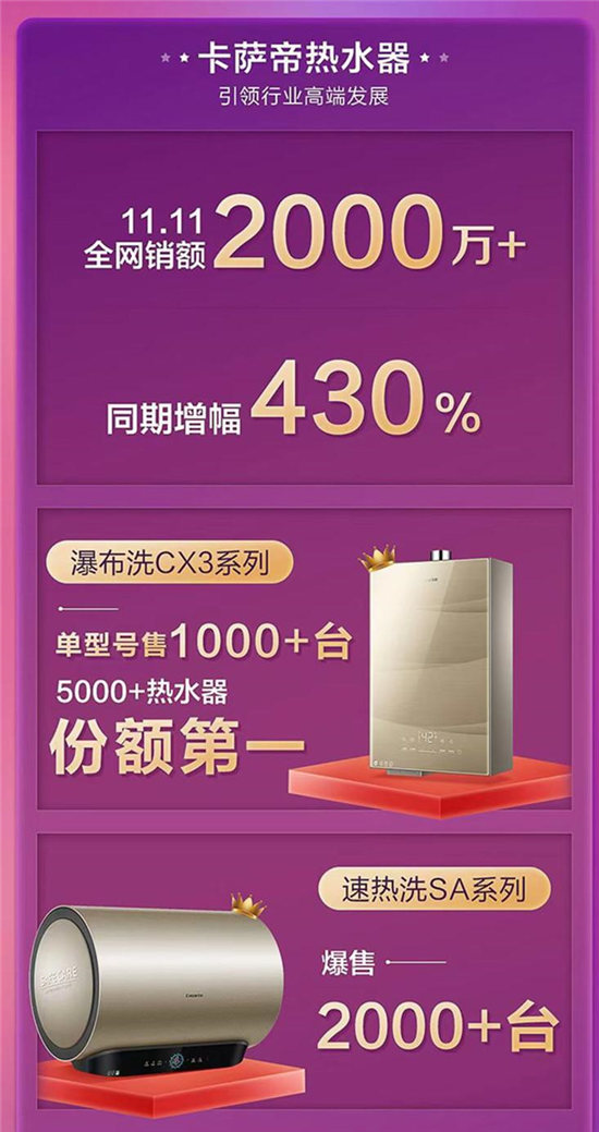 水量大，銷量更大！卡薩帝熱水器：雙11增幅430%全網(wǎng)第一