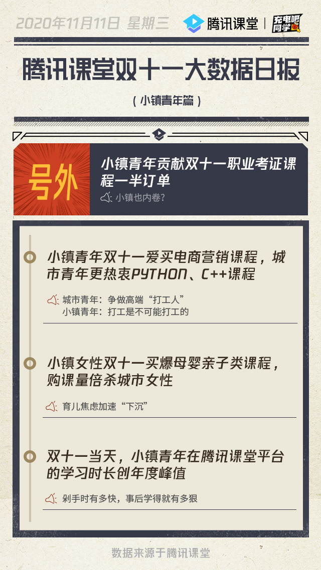 騰訊課堂雙十一大數(shù)據(jù):小鎮(zhèn)青年熱衷電商營(yíng)銷課程，城市青年愛買IT技術(shù)課程