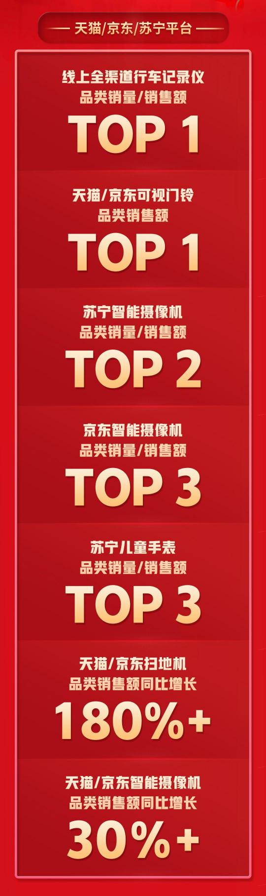 拿下5個(gè)TOP1，多個(gè)品類持續(xù)霸榜，360智慧生活做對了什么？
