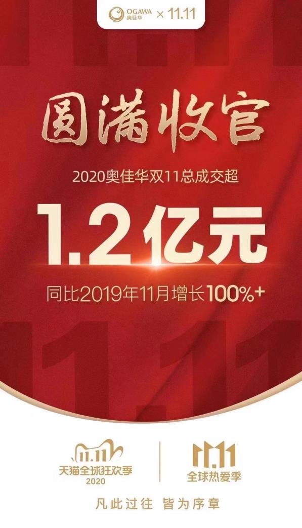 1.2億圓滿收官！奧佳華雙十一實力領跑，穩(wěn)居行業(yè)頭部
