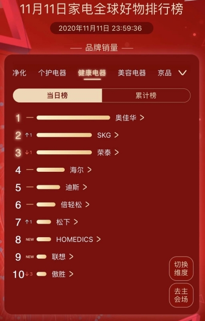 1.2億圓滿收官！奧佳華雙十一實力領跑，穩(wěn)居行業(yè)頭部