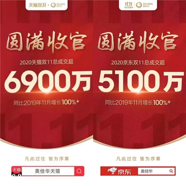 1.2億圓滿收官！奧佳華雙十一實力領跑，穩(wěn)居行業(yè)頭部