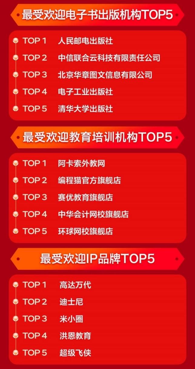 強(qiáng)力圈粉 京東圖書文教11.11期間新用戶同比增長210%