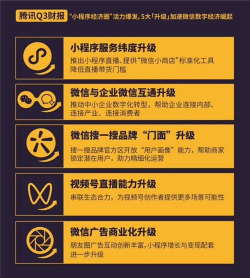 一分鐘看懂騰訊三季報(bào)：C2B能力加速 企業(yè)微信日活同比增長超100%