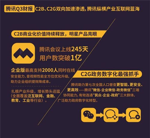 一分鐘看懂騰訊三季報(bào)：C2B能力加速 企業(yè)微信日活同比增長超100%