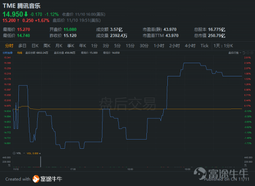 富途點評丨付費水平不斷提高，騰訊音樂財報超預(yù)期