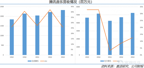 富途點評丨付費水平不斷提高，騰訊音樂財報超預(yù)期