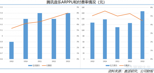 富途點評丨付費水平不斷提高，騰訊音樂財報超預(yù)期