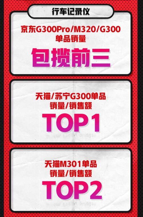 雙十一戰(zhàn)報(bào)！360行車記錄儀繼續(xù)衛(wèi)冕天貓、京東銷量冠軍！
