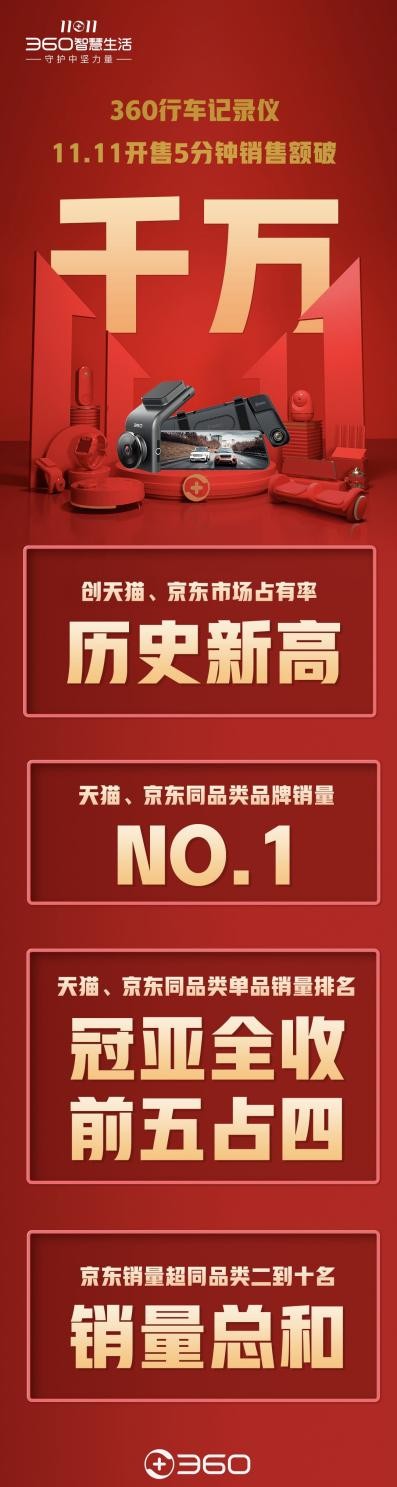 雙十一戰(zhàn)報(bào)！360行車記錄儀繼續(xù)衛(wèi)冕天貓、京東銷量冠軍！