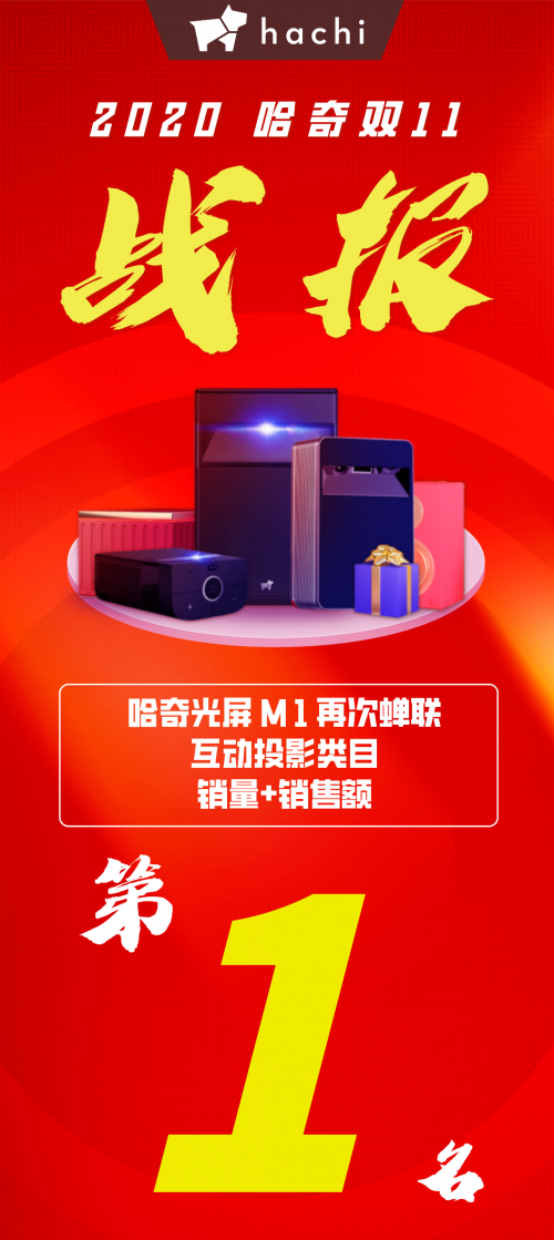 hachi哈奇智能雙11戰(zhàn)報：哈奇光屏M1霸榜，蟬聯(lián)互動投影類目第一名