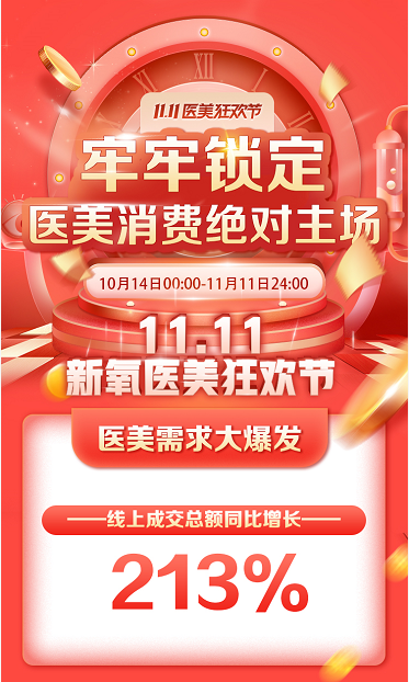 新氧11.11線上成交總額同比增長213% 醫(yī)美消費狂歡激發(fā)經(jīng)濟復蘇活力