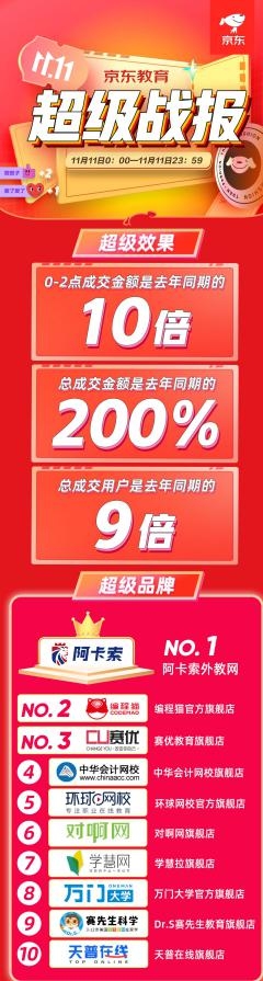 阿卡索高居京東教育超級品牌榜NO.1，讓優(yōu)質(zhì)外教觸及到更多用戶