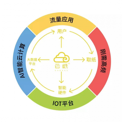 創(chuàng)業(yè)項目沒有你想的那么復雜，云紙物聯(lián)帶你全面剖析