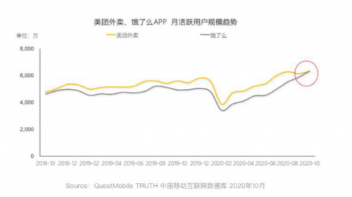 餓了么逆襲！QuestMobile數(shù)據(jù)顯示餓了么APP月活用戶兩年來首超美團外賣