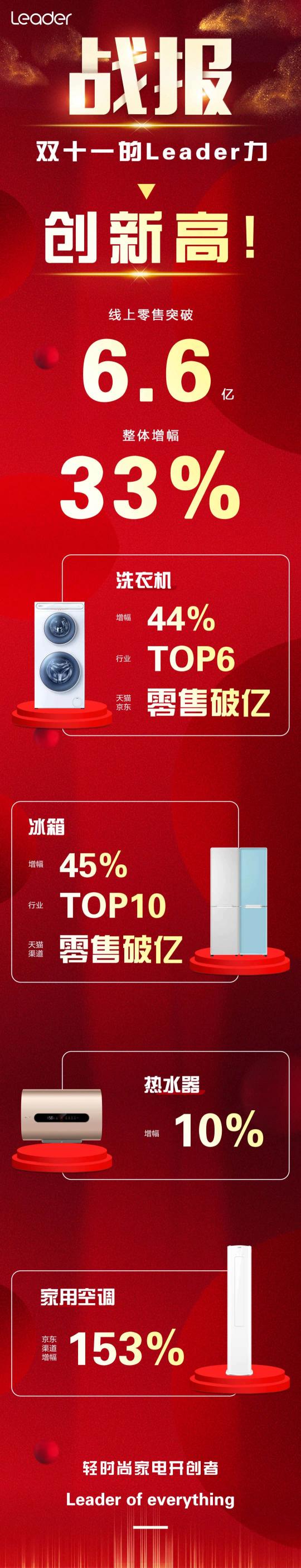 年輕人喜歡！雙11Leader線上零售破6.6億，增幅33%進(jìn)入第一陣營(yíng)