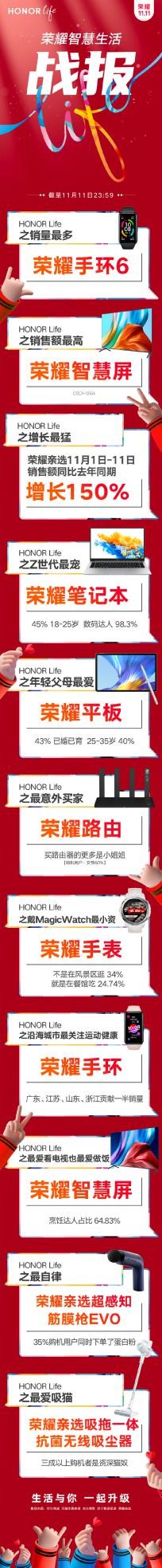 雙11大亂斗創(chuàng)造新記錄，榮耀智慧屏為什么能脫穎而出？