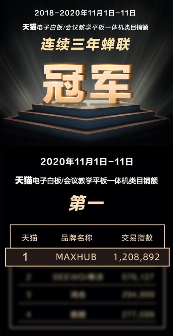 MAXHUB斬獲雙11天貓京東雙平臺排名雙第一，行業(yè)標桿再獲市場認可！