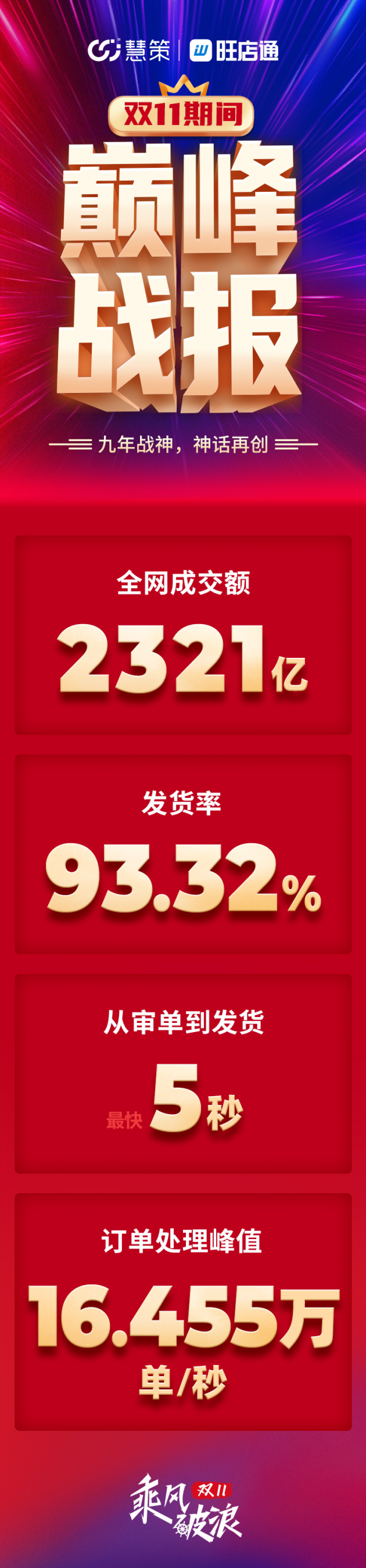 慧策旺店通雙11戰(zhàn)報(bào)： 2321億！蒙牛、南極人等客戶銷售過億