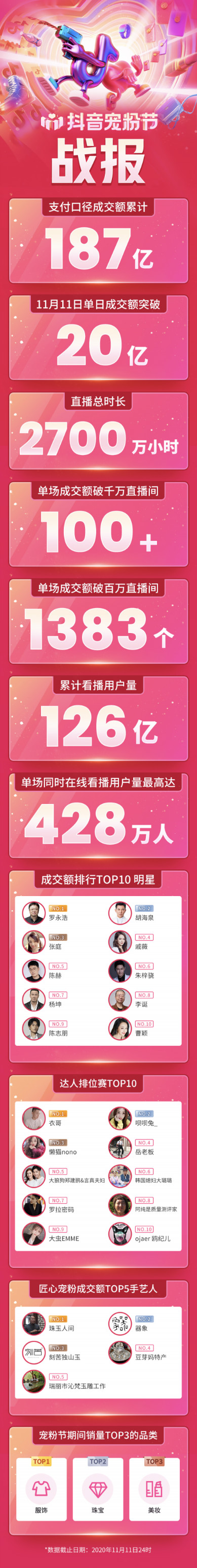 11.11抖音寵粉節(jié)精彩收官，熱門主播C位榜單揭曉！