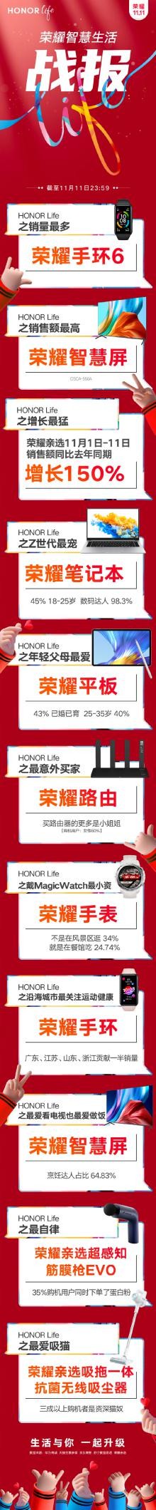 榮耀智慧屏雙11銷量再創(chuàng)記錄，五大標準獲得消費者認可